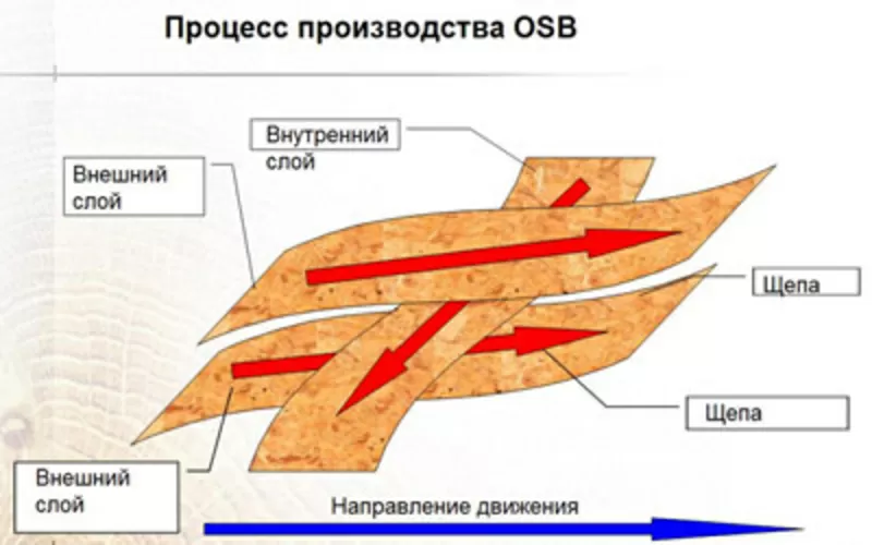 Предлагаем плиты OSB-3 (ОСП-3) 3