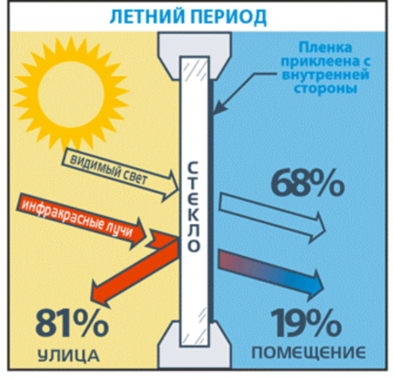 Плёнка оконная. Декоративная,  солнцезащитная,  зеркальная,  ударопрочная 2