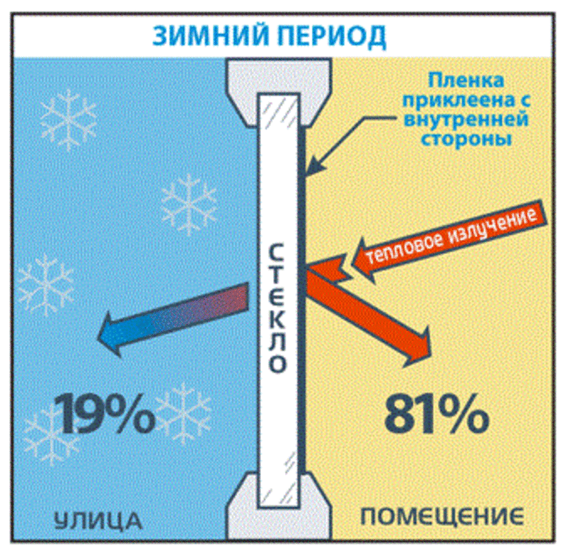 Плёнка оконная. Декоративная,  солнцезащитная,  зеркальная,  ударопрочная 3