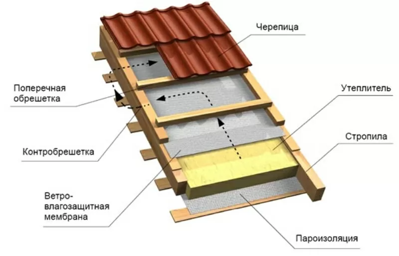 Кровля Металлочерепица,  Битумная черепица , Ондулин 2