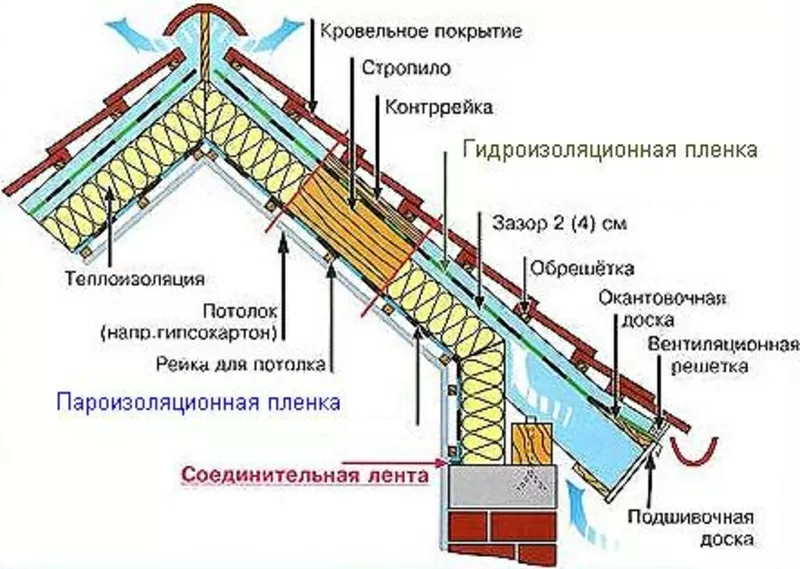 Гидроизоляция,  утеплители,  пленки, сухие смеси,  водосток,  кровля