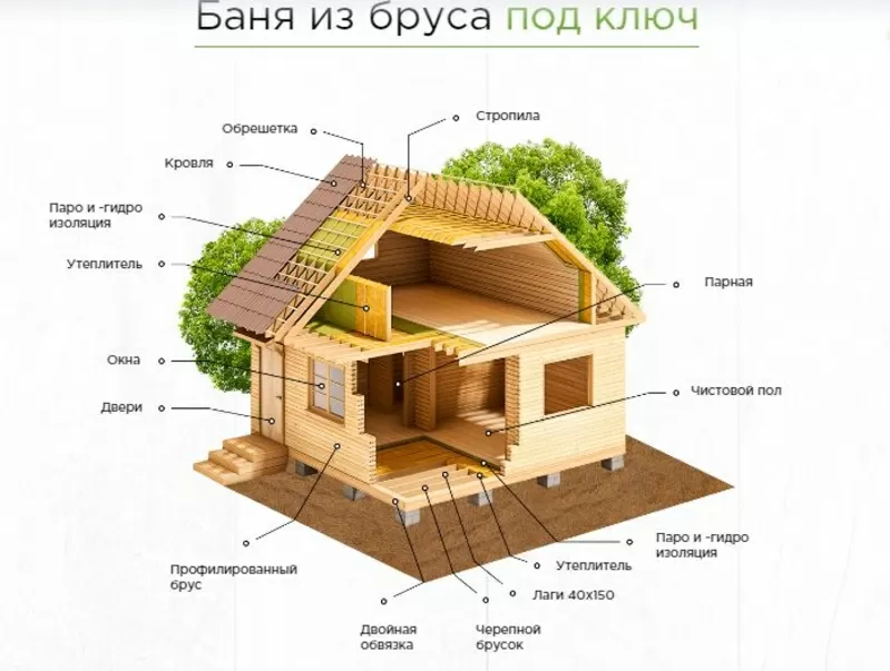 Баня из бруса 6х5 м проект Осло возможно под ключ 3